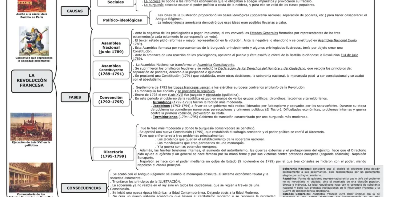 La Revolución Francesa: resumen de sus causas, fases y consecuencias. Incluye imágenes de la toma de la Bastilla y la ejecución de Luis XVI.