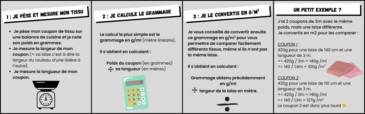 Calcul du poids m2 d'un tissu : peser, mesurer la laize et la longueur, puis convertir en g/m² pour comparer.
