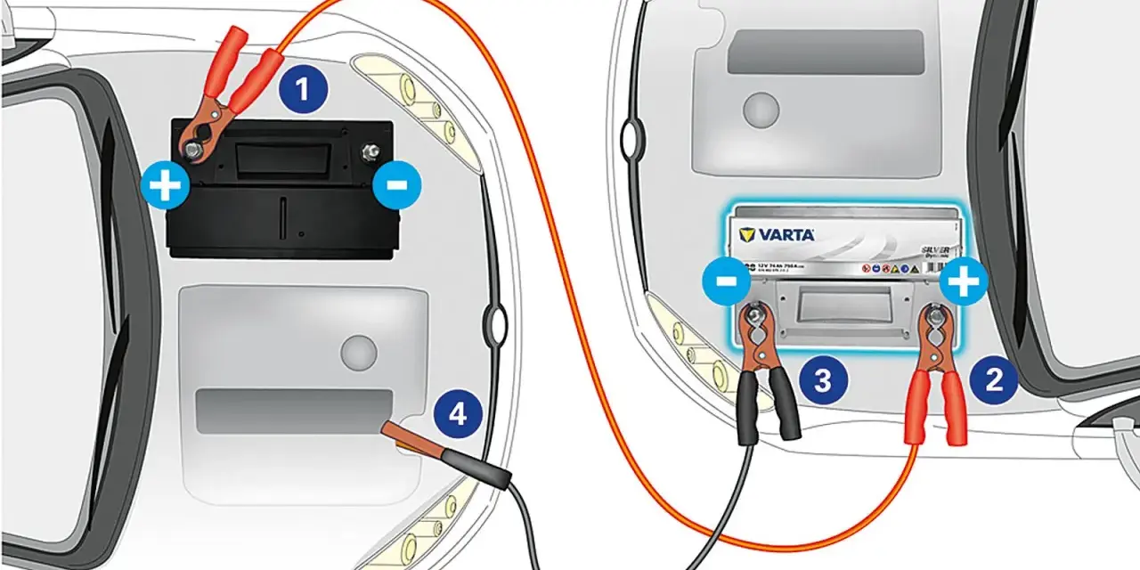 Anleitung zum **batterie fremdstarten**: rote Klemme an Pluspol der Spenderbatterie (2), schwarze Klemme an Minuspol der Spenderbatterie (3). Rote Klemme an Pluspol der Empfängerbatterie (1), schwarze Klemme an Masse (4).