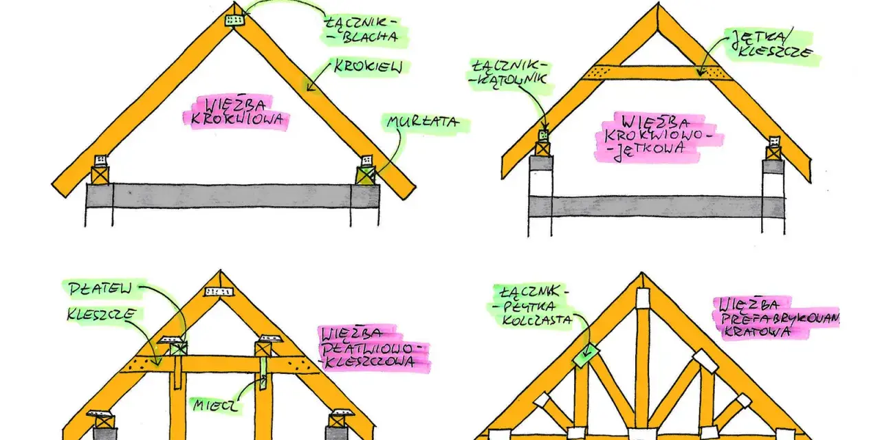 Ilustracja przedstawia cztery rodzaje konstrukcji nośnej dachu: krokwiową, krokwiowo-jętkową, płatwiowo-kleszczową i prefabrykowaną kratową, z opisami elementów.
