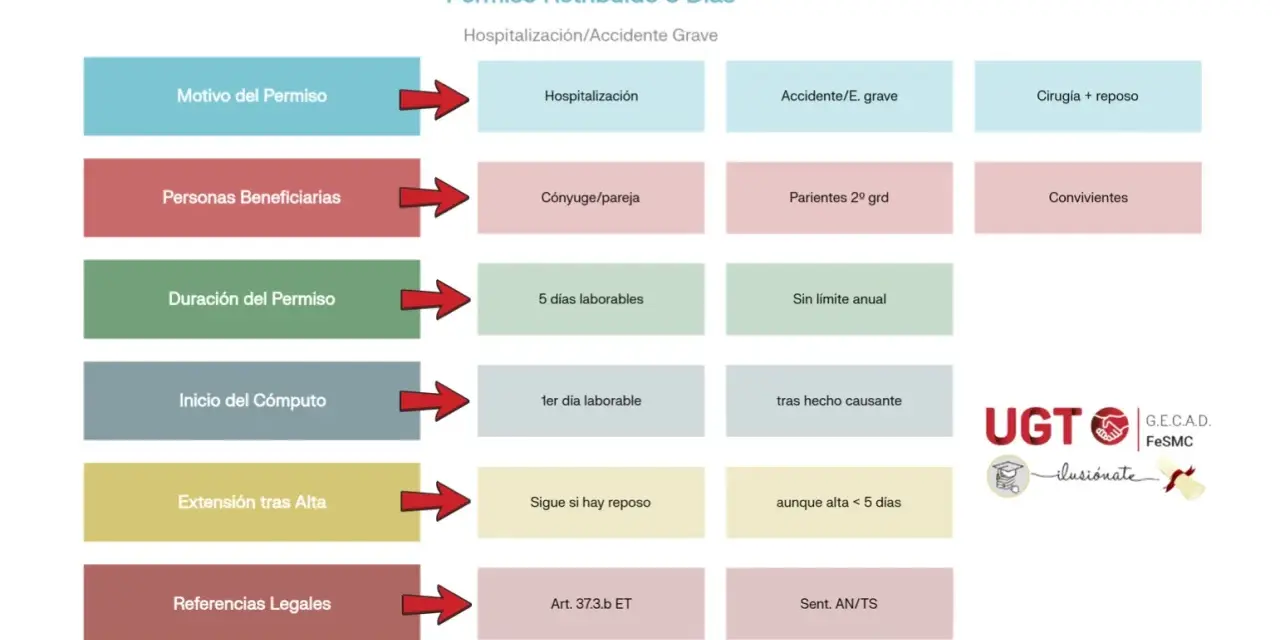 Diagrama sobre el Permiso Retribuido de 5 días por hospitalización o accidente grave. Detalla motivos, beneficiarios, duración y referencias legales.