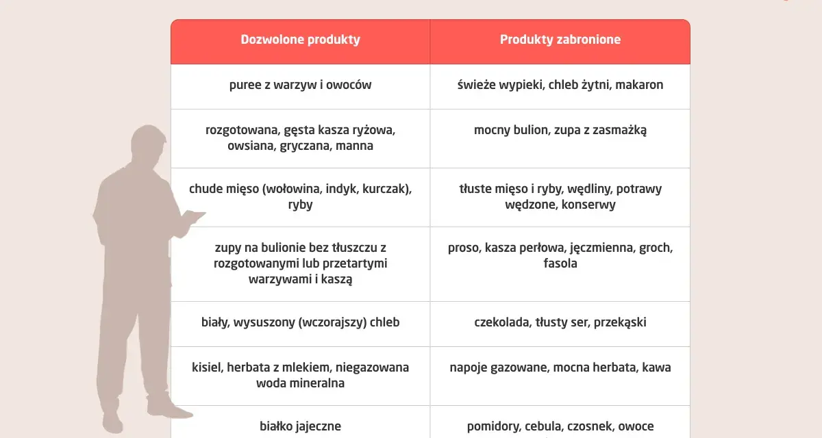 Tabela z produktami dozwolonymi i zabronionymi w diecie na zgagę. Unikaj ostrych przypraw i tłustych potraw.
