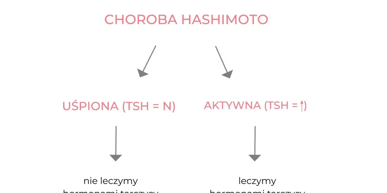 Choroba Hashimoto: uśpiona (TSH=N) nie leczymy, aktywna (TSH=↑) leczymy hormonami tarczycy.