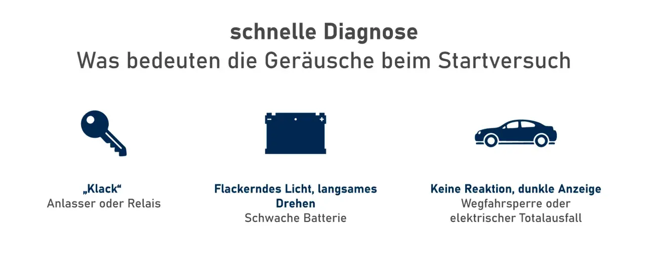Schlüssel-Symbol mit "Klack" deutet auf einen defekten Anlasser oder Relais hin. Daneben Batterie- und Autosymbol.