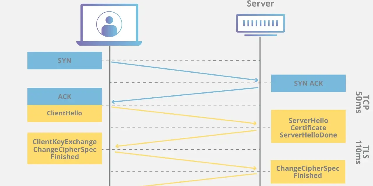 Diagram shows a client and server exchanging messages for SSL/TLS handshake, including SYN, ACK, ClientHello, and ServerHello.