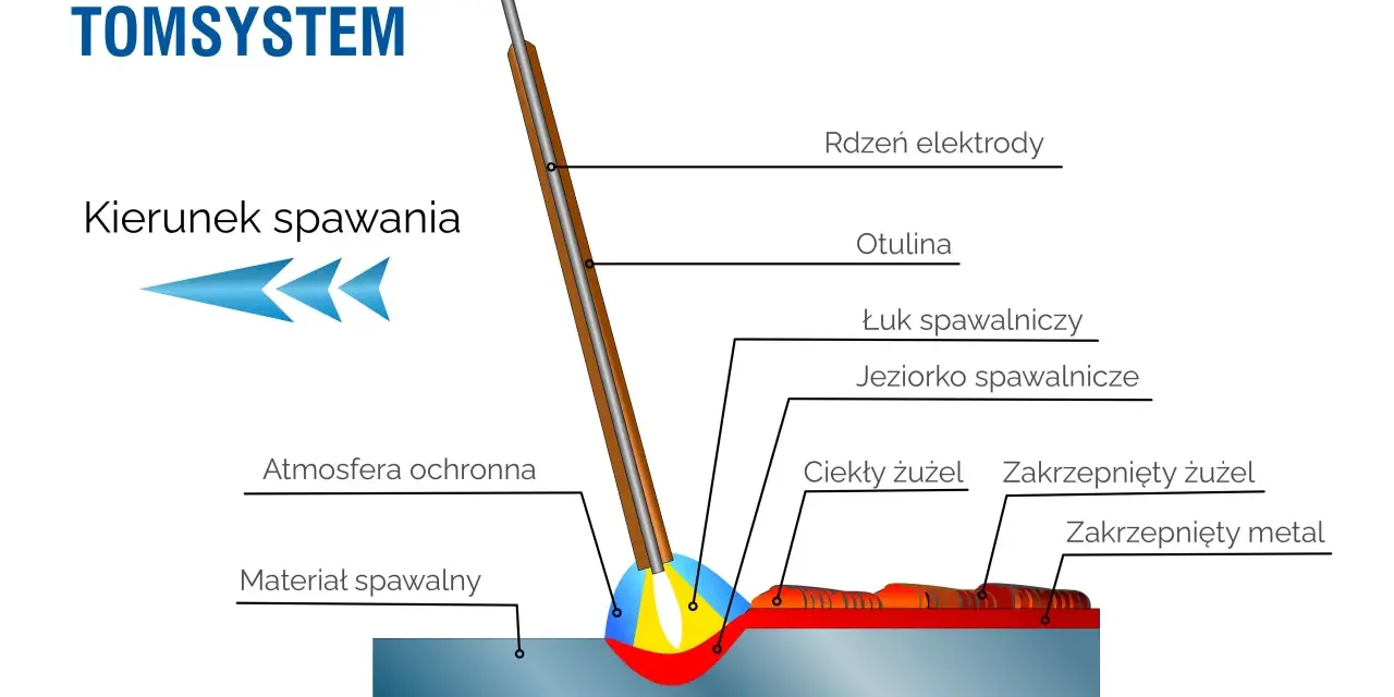 Schemat spawania MMA: łuk, jeziorko, otulina, rdzeń elektrody, ciekły i zakrzepnięty żużel, atmosfera ochronna.