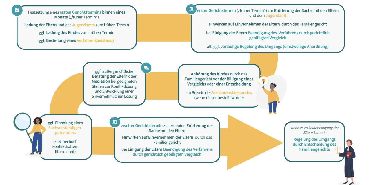 Der Prozess vor dem Familiengericht: Vom ersten Gerichtstermin bis zur Regelung des Umgangs.