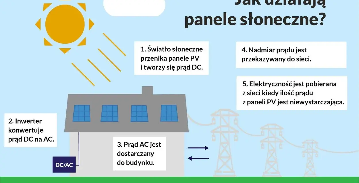 Ilustracja pokazuje proces produkcji fotowoltaiki: słońce zasila panele PV, które produkują prąd. Inwerter zamienia go na prąd AC, który zasila budynek lub trafia do sieci.