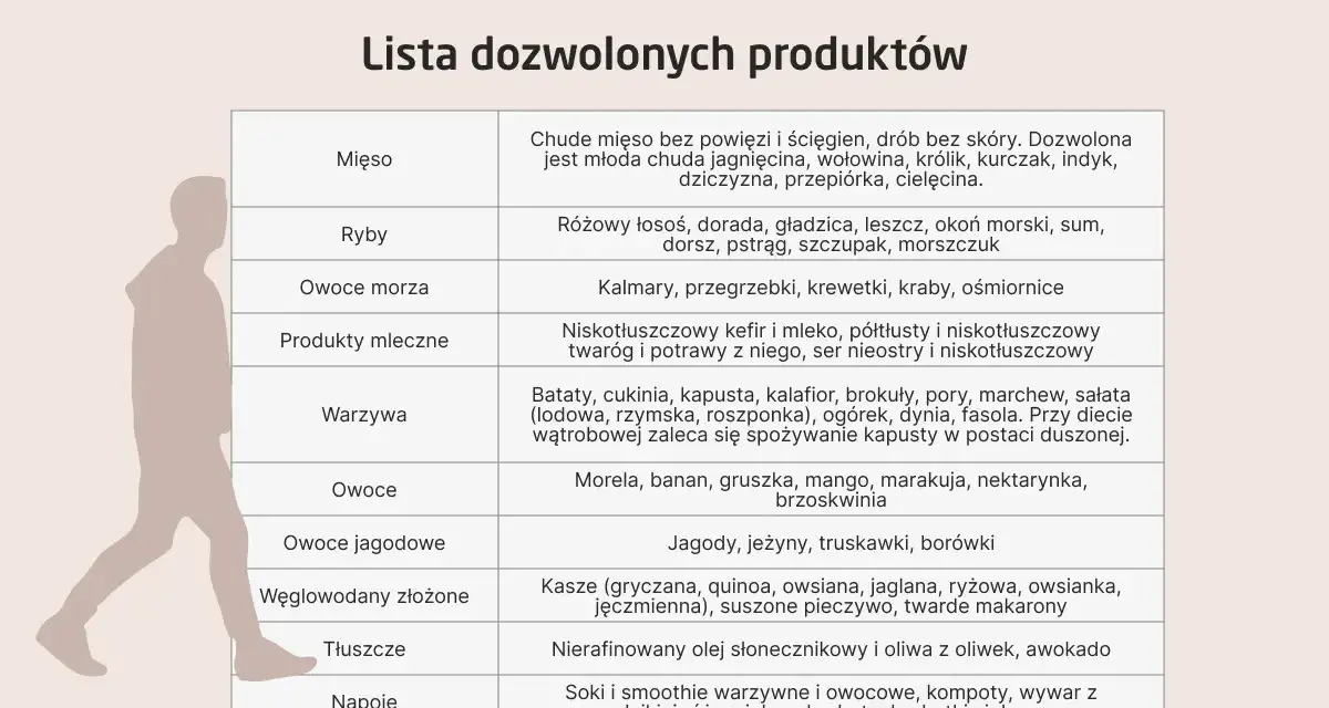 Lista dozwolonych produktów przed gastroskopią: chude mięso, ryby, owoce morza, niskotłuszczowe produkty mleczne, warzywa, owoce, jagody, kasze, oleje, awokado, soki, kompoty, zielona herbata.
