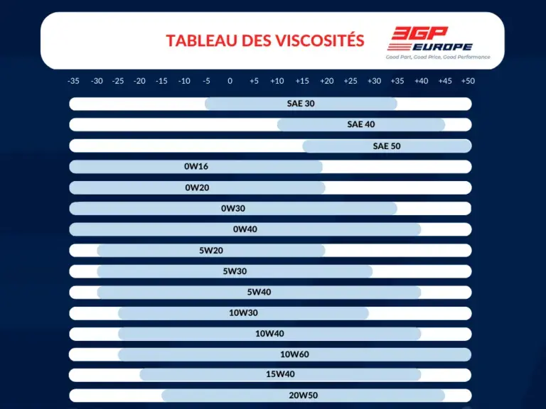 Vidange Twingo 2 essence: 4L d'huile, mais laquelle choisir ?