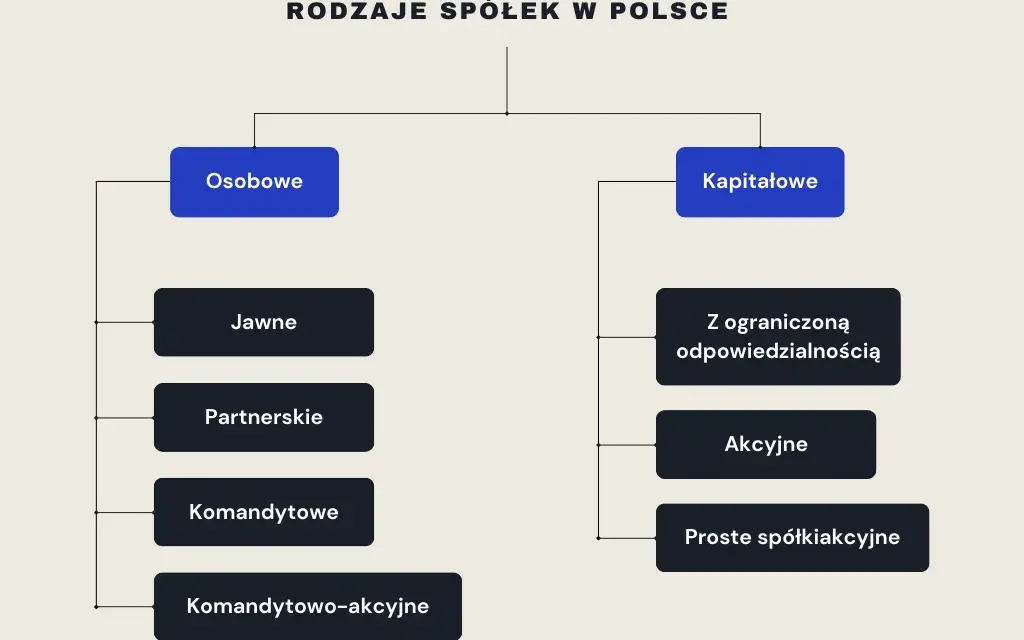 Jakie spółki posiadają osobowość prawną? Poznaj kluczowe różnice