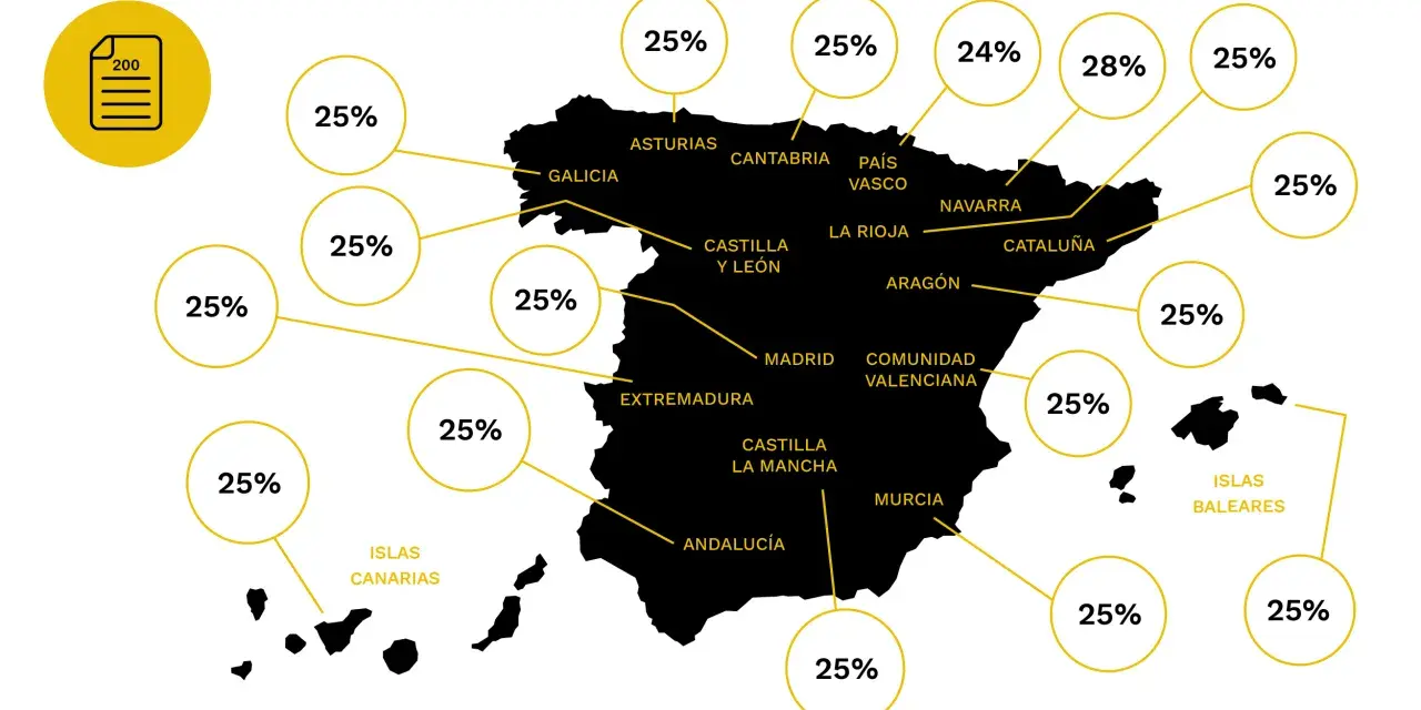Mapa de España con porcentajes de impuesto de sociedades por comunidad autónoma. La mayoría muestra un 25%.