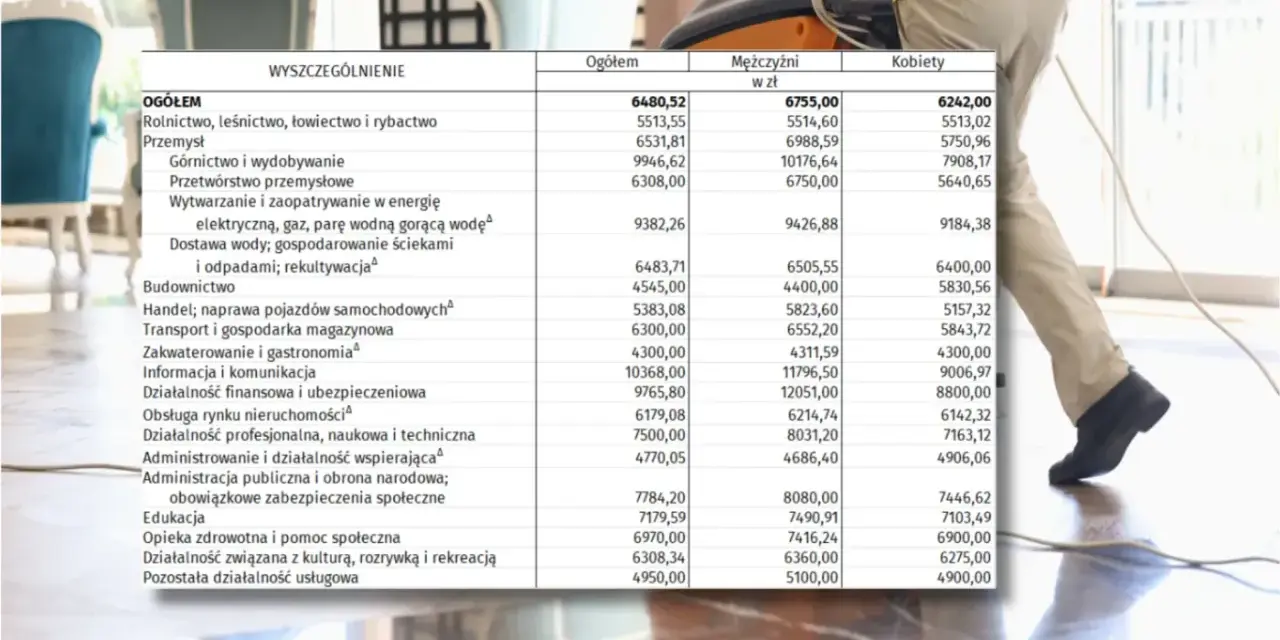 Mediana zarobków w Polsce 2025: Ogółem 6480,52 zł, mężczyźni 6755 zł, kobiety 6242 zł. Dane z tabeli.