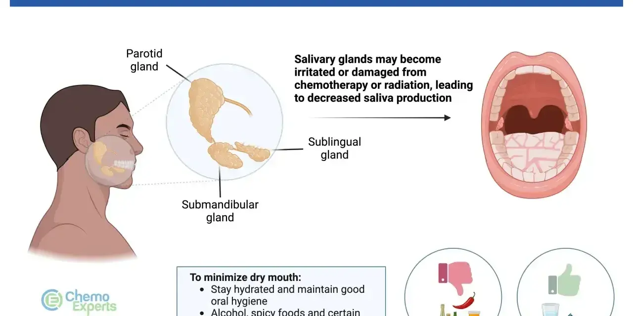 Chemioterapia i radioterapia mogą uszkodzić gruczoły ślinowe, powodując **suche usta**. Unikaj alkoholu i pikantnych potraw.