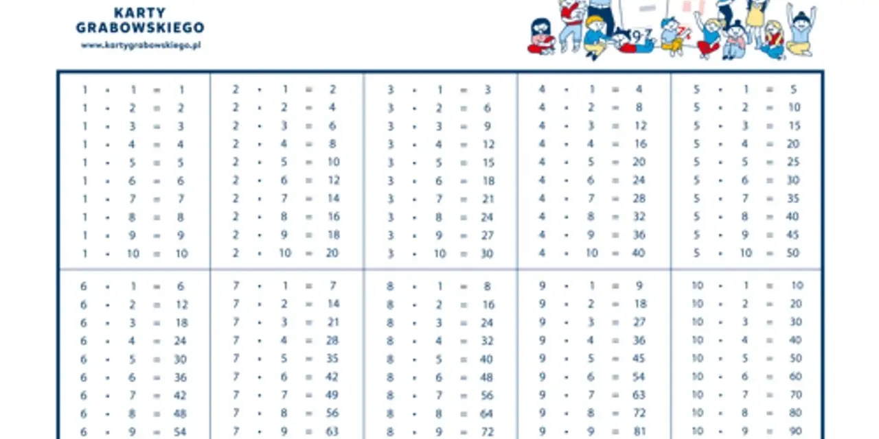 Tabliczka mnożenia do 10 z Kart Grabowskiego. Dzieci uczą się mnożenia, patrząc na kolorowe przykłady.