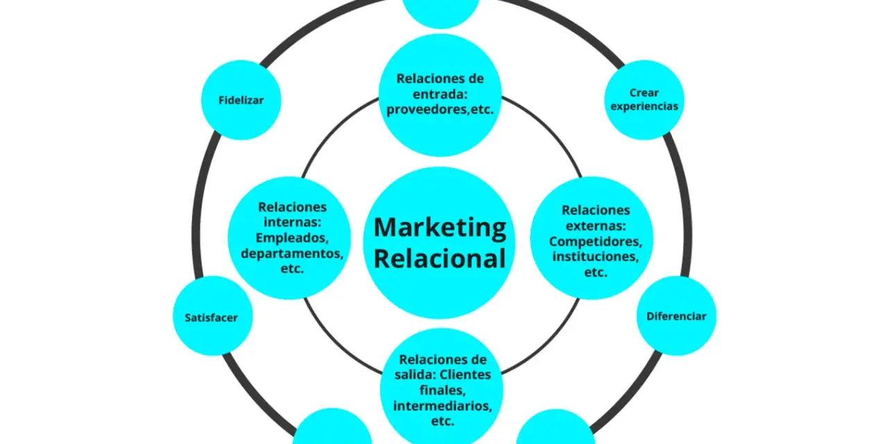 Diagrama de marketing relacional: interactuar, crear experiencias, diferenciar, personalizar, confiar, satisfacer, fidelizar, relaciones internas y externas, y de entrada/salida.
