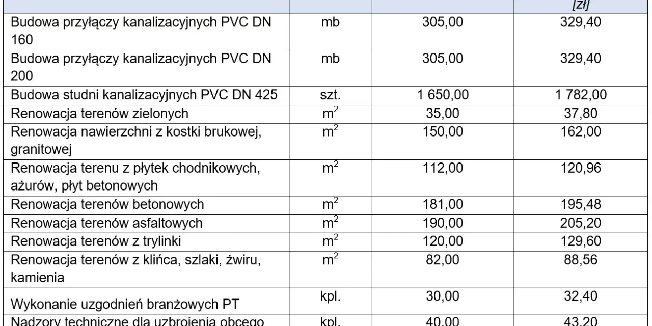 Tabela z cennikiem prac budowlanych, w tym budowa przyłączy kanalizacyjnych PVC, renowacja terenów i dokumentacja geodezyjna.