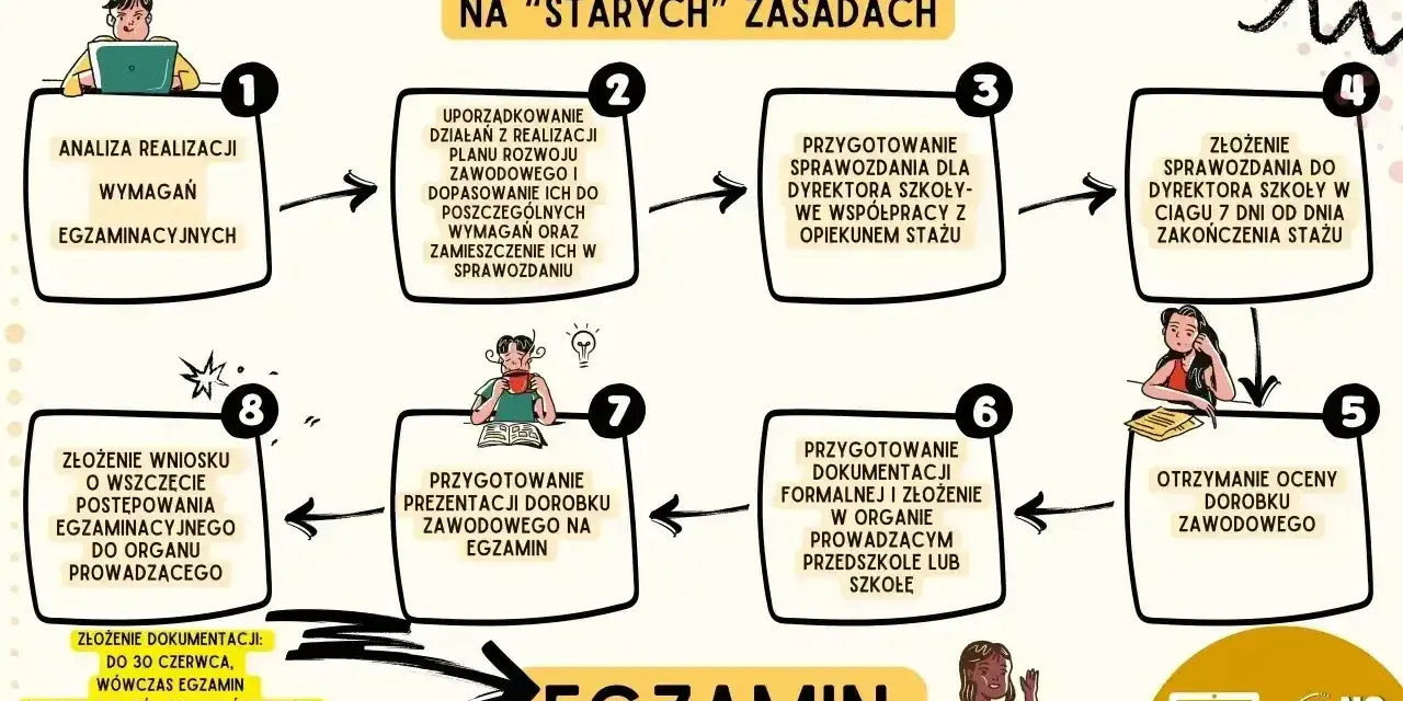 Checklista drogi do awansu zawodowego nauczyciela mianowanego: od analizy po egzamin.