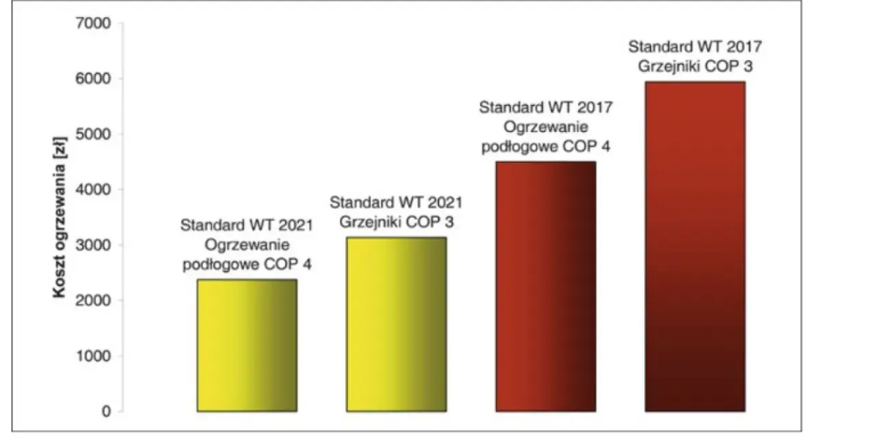 Wykres porównuje koszt ogrzewania pompą ciepła. Najniższy koszt ogrzewania podłogowego COP 4 (2021) to ok. 2300 zł, a najwyższy koszt grzejników COP 3 (2017) to ok. 6700 zł.