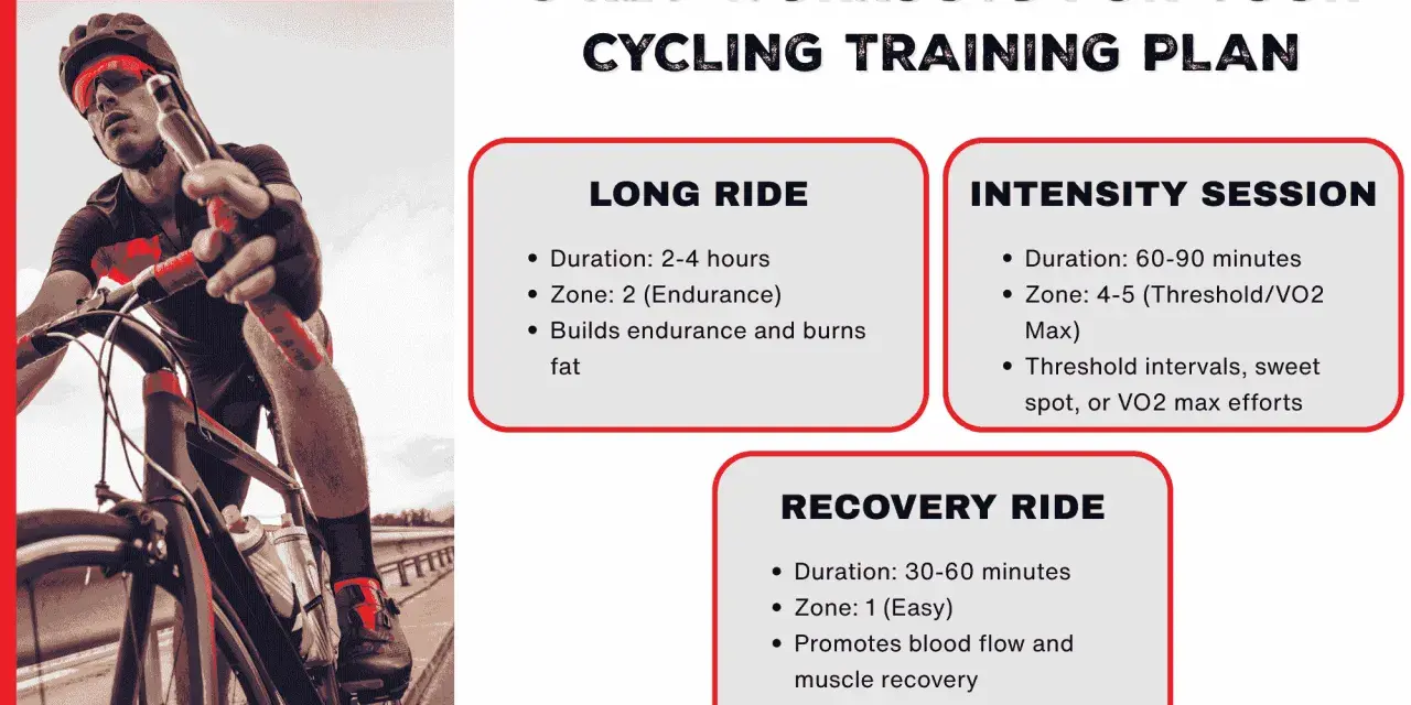 Cyclist on a road bike, with text detailing 3 key workouts for a cycling training plan: Long Ride, Intensity Session, and Recovery Ride.