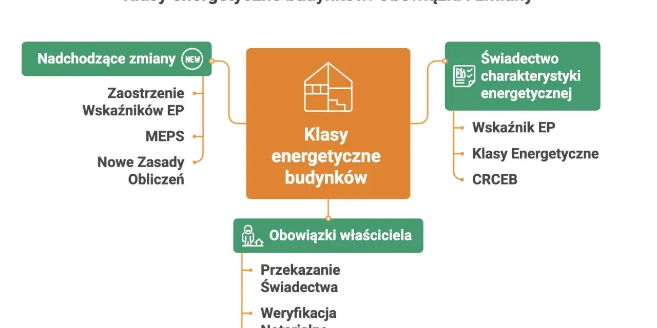 Schemat klasyfikacji budynków i obowiązków właściciela. Zawiera informacje o nadchodzących zmianach, klasach energetycznych budynków oraz świadectwo charakterystyki energetycznej.