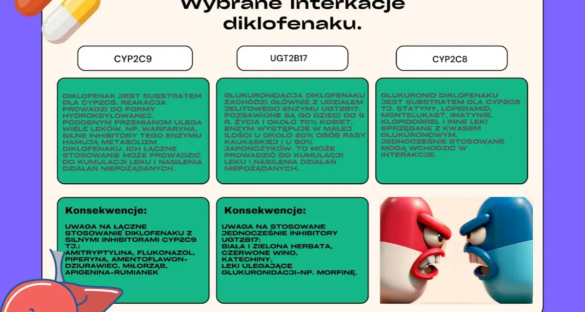 Interakcje diklofenaku z CYP2C9, UGT2B17 i CYP2C8. Majamil ostrzega przed kumulacją leku.