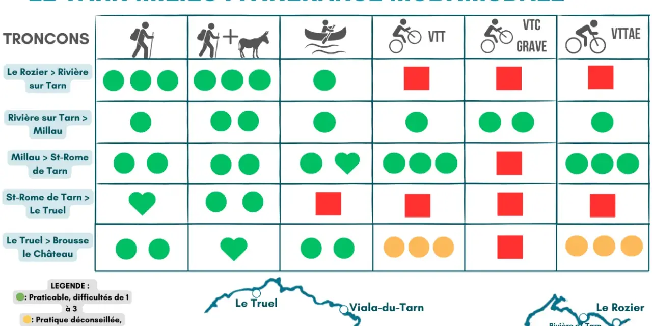 Carte du GR 736 : itinérance multimodale dans le Tarn. Les tronçons et les pratiques (randonnée, VTT, etc.) sont indiqués.