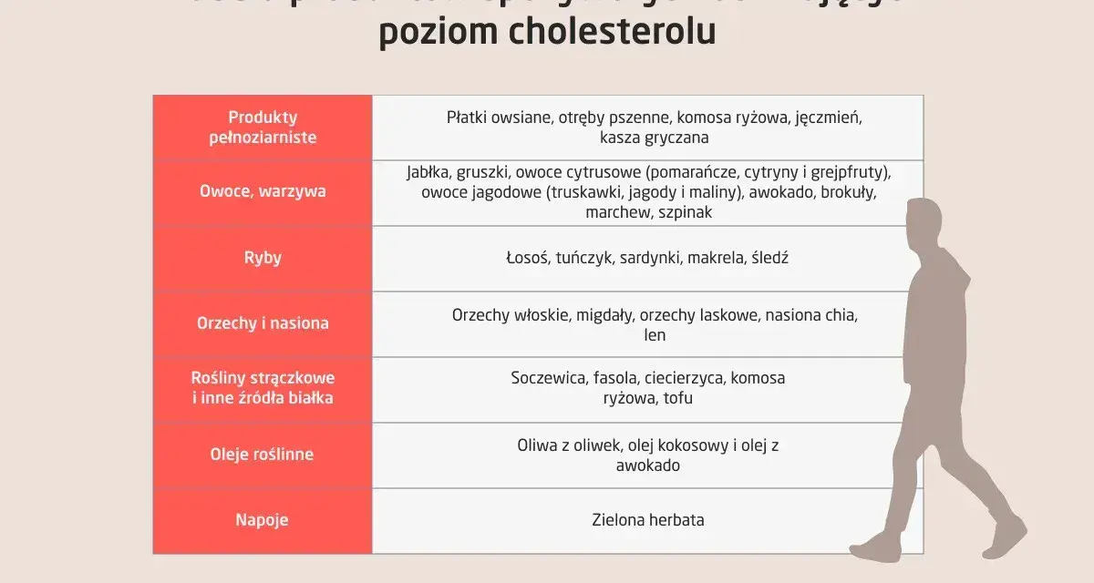 Tabela produktów obniżających cholesterol całkowity: pełnoziarniste, owoce, warzywa, ryby, orzechy, nasiona, rośliny strączkowe, oleje roślinne, napoje.