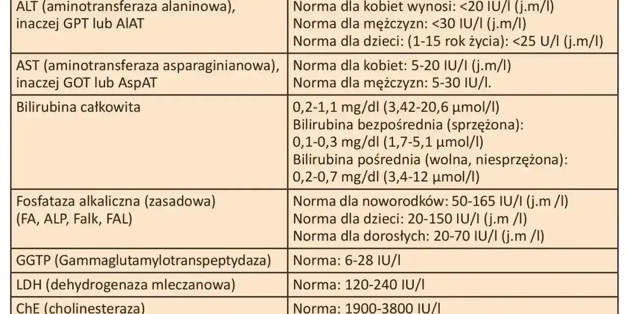 Tabela norm dla prób wątrobowych. Wskazuje normy dla fosfatazy alkalicznej (zasadowej) FA, ALP, Falk, FAL dla noworodków, dzieci i dorosłych.