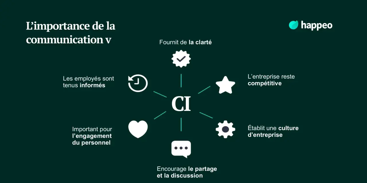 Schéma illustrant les enjeux de la communication interne : clarté, engagement, culture d'entreprise, compétitivité.