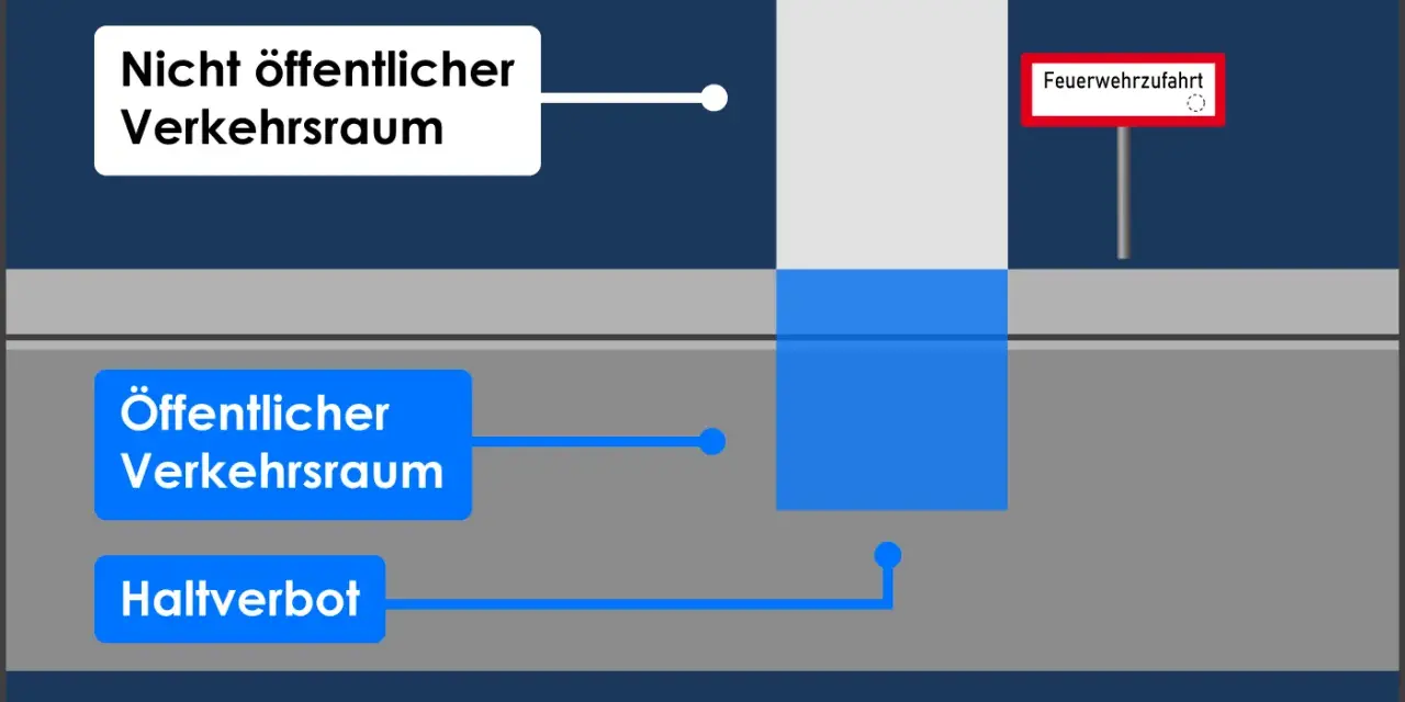 Beschriftung erklärt: Nicht öffentlicher Verkehrsraum, öffentlicher Verkehrsraum, Haltverbot und ein Schild "Feuerwehrzufahrt". Parken hier ist verboten.
