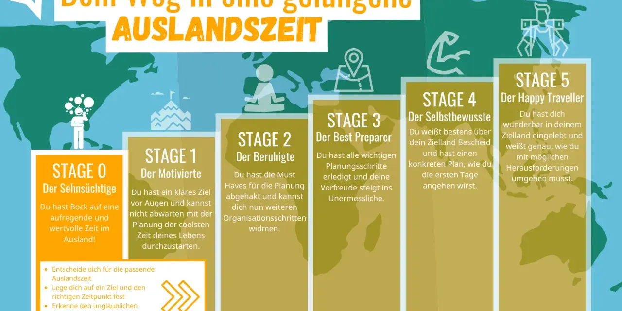 Grafik zeigt 5 Stufen für die Organisation eines Auslandsjahres, von der Sehnsucht bis zum Happy Traveller.