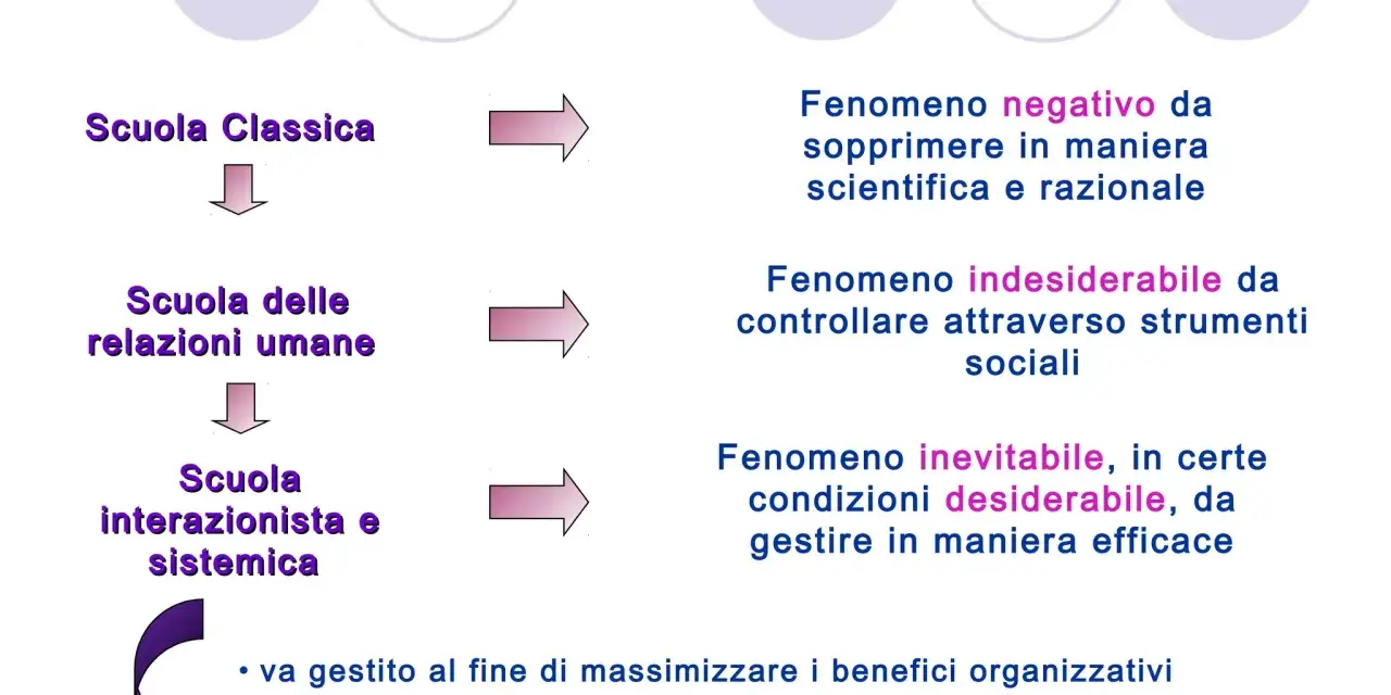 Il conflitto: scenario di relazioni sul lavoro. Diverse scuole di pensiero analizzano il fenomeno, da quello da sopprimere a quello da gestire.