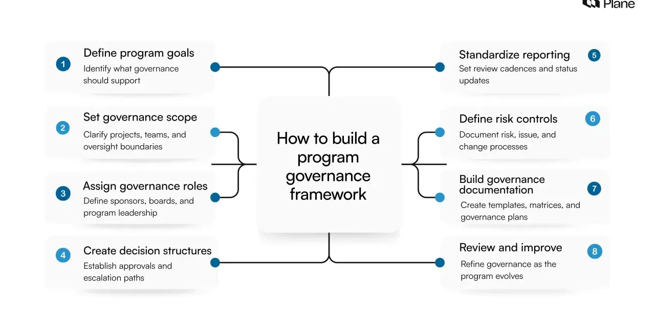 Diagram showing 8 steps to build a program governance framework, including defining goals, scope, roles, and decision structures.
