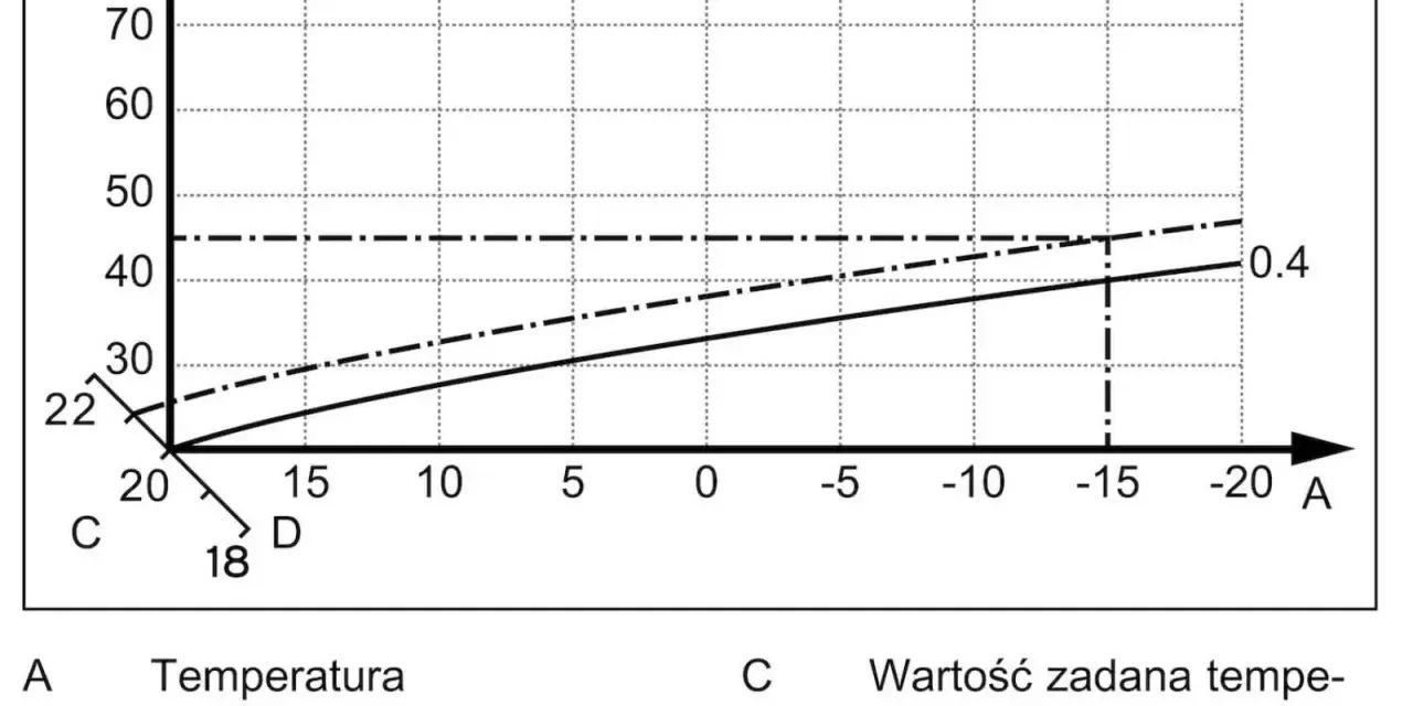 Wykres przedstawia krzywą grzewczą, pokazującą zależność temperatury zasilania od temperatury zewnętrznej.