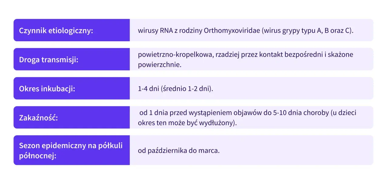 Grypa typu C: wirusy RNA, przenosi się drogą kropelkową, okres inkubacji 1-4 dni. Zakaźność od 1 dnia przed objawami do 5-10 dnia choroby.