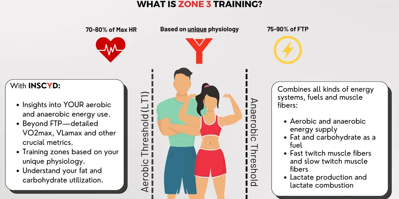 Zone 3 cycling training explained: 70-80% Max HR, 75-90% FTP. Understand your unique physiology for optimal energy use.