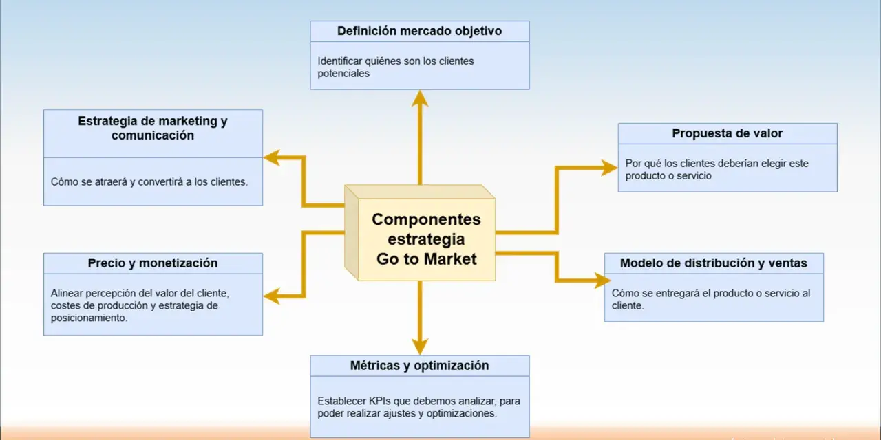Diagrama de componentes de la estrategia Go to Market: definición de mercado, propuesta de valor, modelo de distribución, métricas, precio y estrategia de marketing.