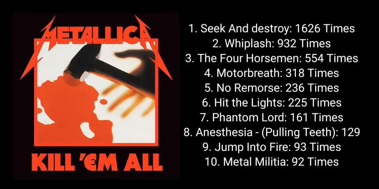 Metallica's "Kill 'Em All" Albumcover mit Liste der Songs, keine Metallica Balladen Songs hier.