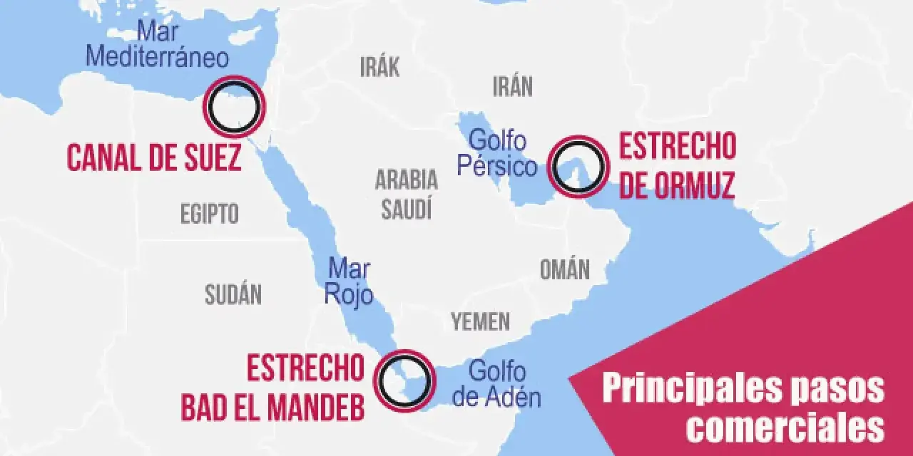Mapa de rutas comerciales clave en Oriente Medio: Canal de Suez, Estrecho de Ormuz y Estrecho de Bab el Mandeb.