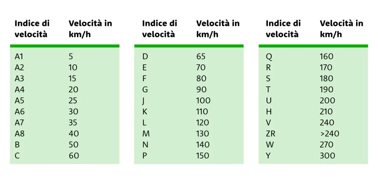 Tabella con indice velocità gomme moto e relative velocità in km/h.
