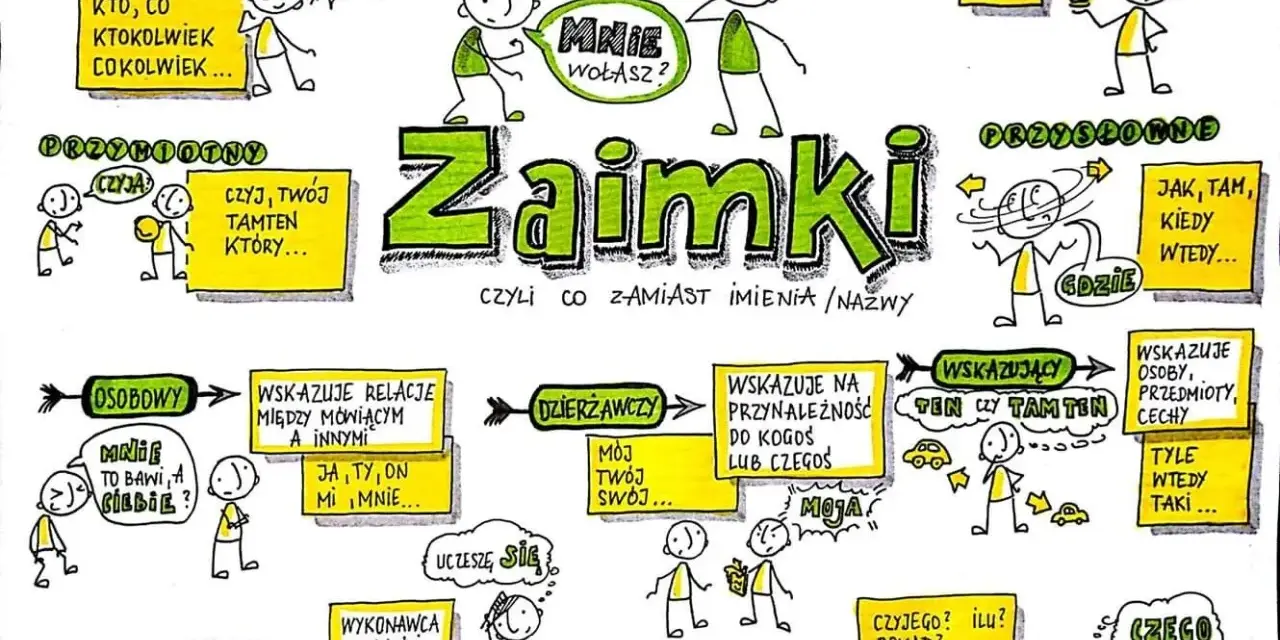 Zaimki – słowa zastępujące imiona i nazwy. Ilustracja pokazuje różne rodzaje zaimków: rzeczowne, przymiotne, osobowe, zwrotne, dzierżawcze, wskazujące, pytające i przysłówkowe.