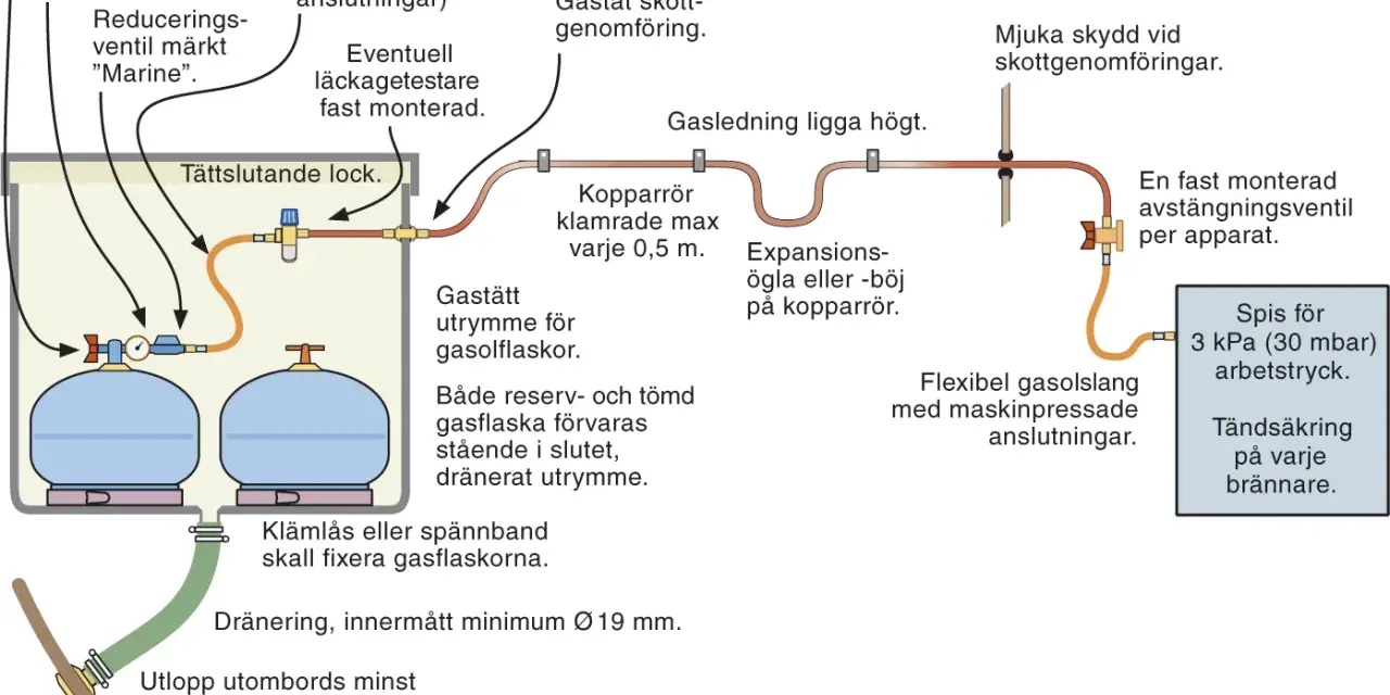 Schema för gasolsystem med två flaskor, kopplingar och spis. Visar hur man byta gasoltub säkert.