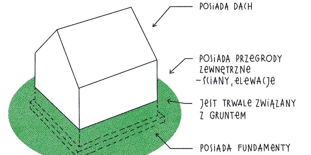 Co to jest budynek? Ilustracja pokazuje schematyczny dom z dachem, ścianami, fundamentami i trwałym związaniem z gruntem.