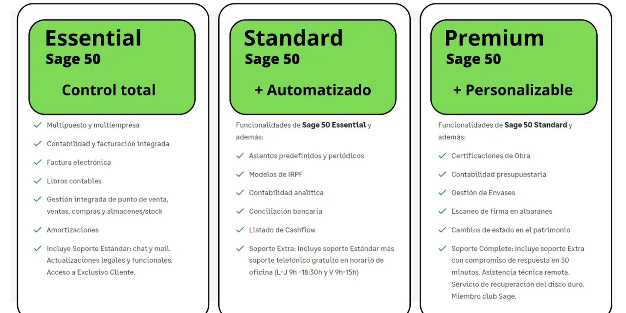 Comparativa de planes del programa Sage 50: Essential, Standard y Premium, detallando sus funcionalidades para control total, automatización y personalización.