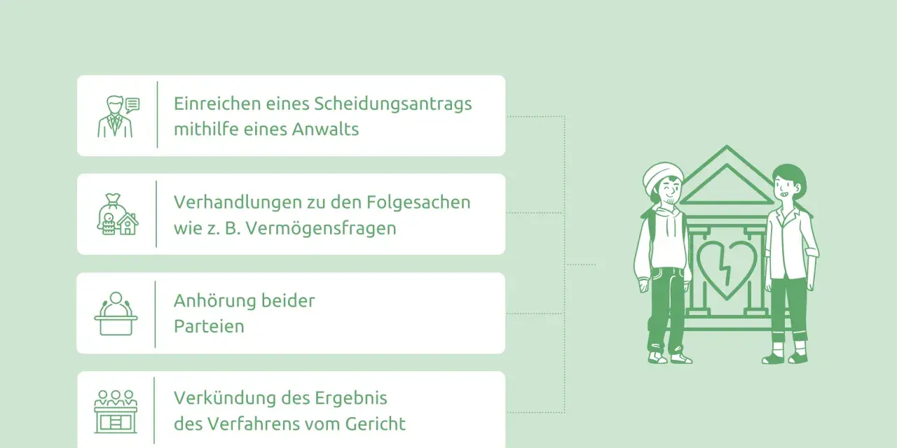 Der Prozess eines Scheidungsverfahrens: Antrag, Verhandlungen, Anhörung und Verkündung. Die Dauer hängt von vielen Faktoren ab.