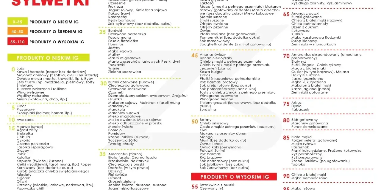 Dieta z niskim indeksem glikemicznym: lista produktów. Produkty podzielone na kategorie: niski, średni i wysoki IG.