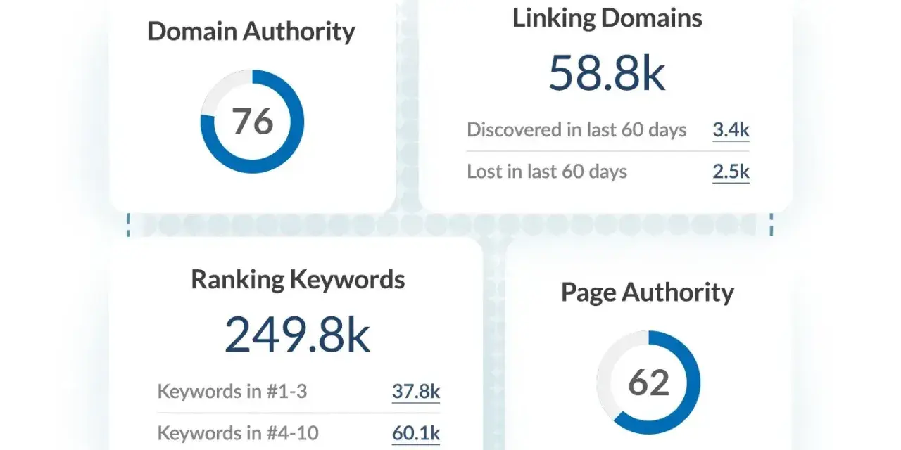 SEO-Dashboard zeigt eine Domain Authority von 76, 58.8k verlinkende Domains, 249.8k Keywords und Page Authority 62.