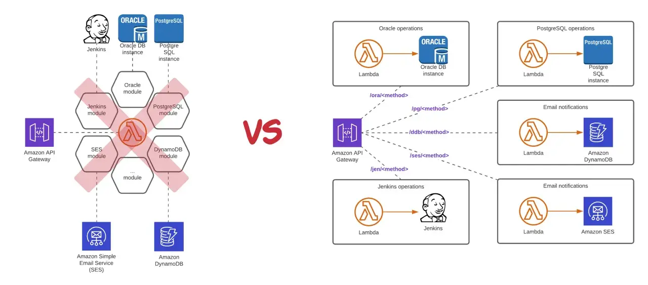 Vergleich: Links ein monolithischer Ansatz mit Jenkins und Modulen, rechts eine serverlose Architektur mit AWS Lambda und API Gateway für Oracle, PostgreSQL, DynamoDB und SES.
