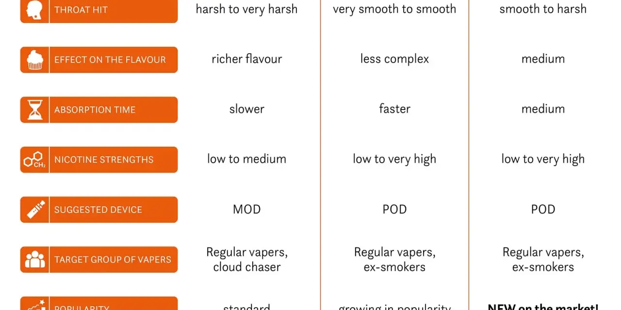 Tabla comparativa de bases para vapeo: NicBase, NicSalt Base y Nic&Salt Hybrid Base. Explora sus diferencias en garganta, sabor, absorción, nicotina, dispositivo y público.